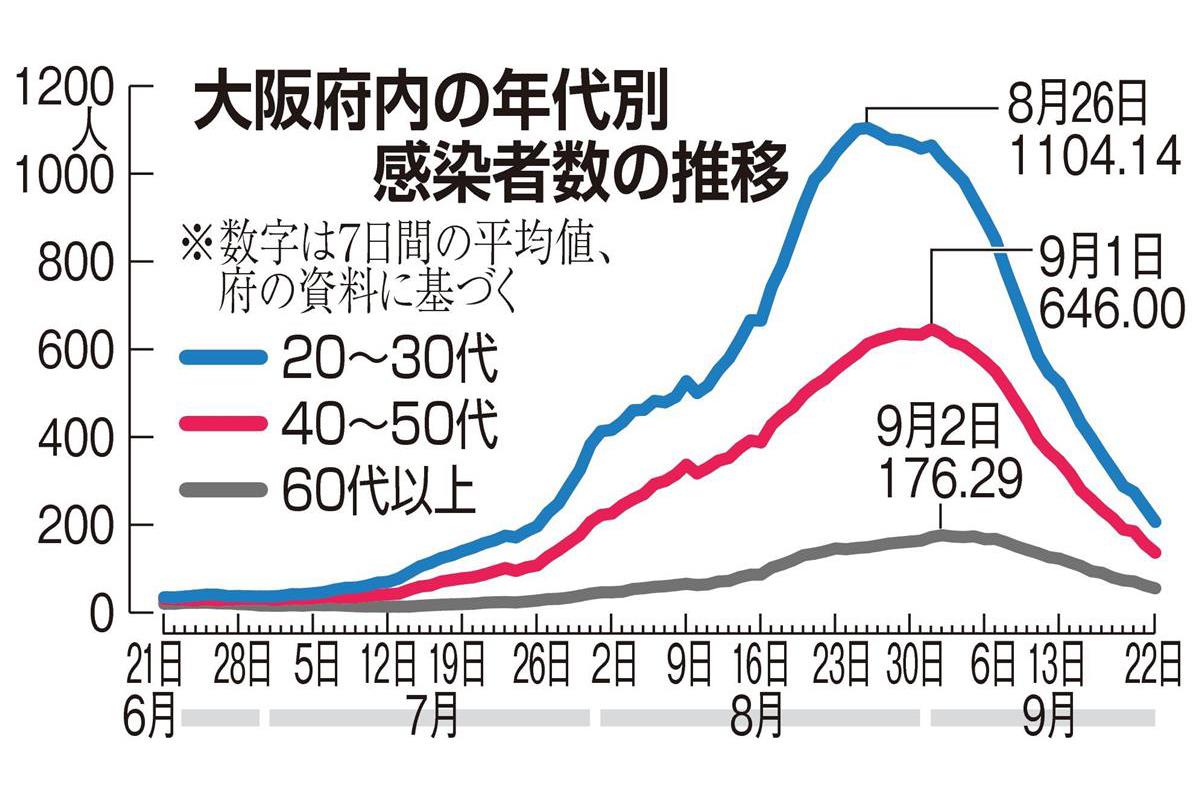 大阪の新型コロナ感染者 ピークの1割以下も 若者の減少顕著と朗報もなぜ Sankeibiz サンケイビズ 自分を磨く経済情報サイト
