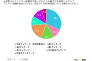 週1以上のテレワークを希望する声が8割を超えた（LASSIC調べ）