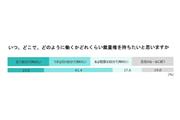 「いつ・どこで・どのように」働くかを自分で決めたいと答えた人は8割に上った（WeWork Japan調べ）