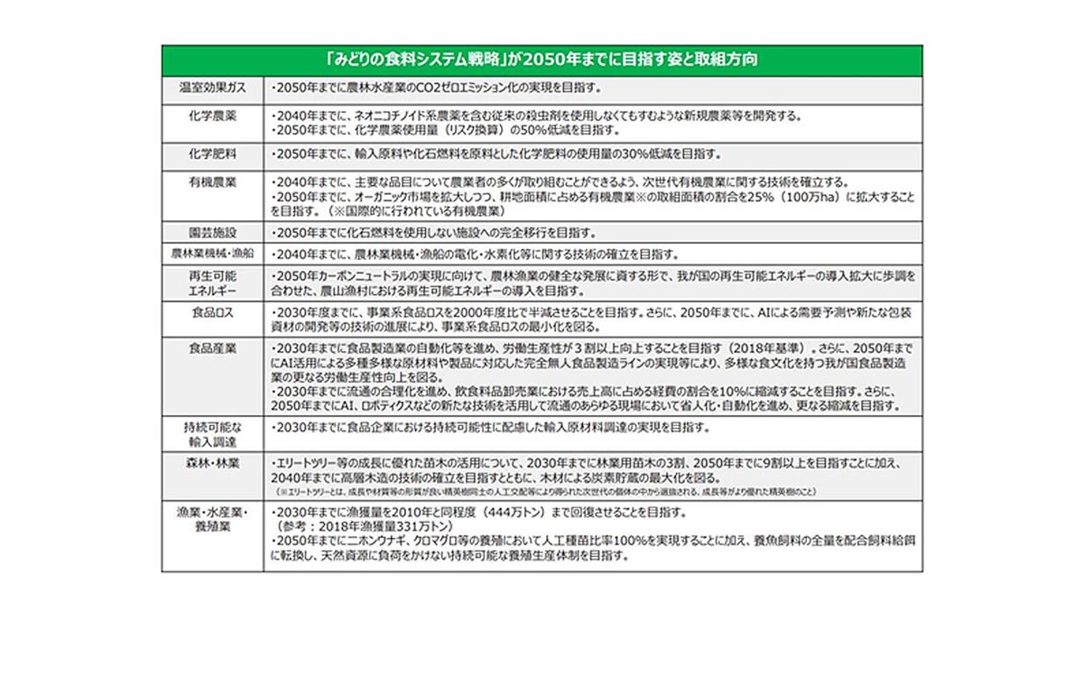 農林水産省　みどりの食料システム戦略パンフレットより