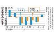 就業者数の前年差