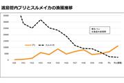渡島管内のブリとスルメイカ漁獲推移（渡島総合振興局提供）