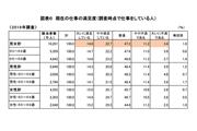 労働政策研究・研修機構「60代の雇用・生活調査」（2020年3月31日発表 ）より抜粋