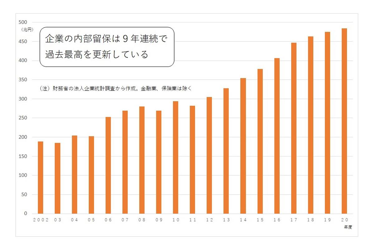 企業の内部留保は9年連続で過去最高を更新している（SankeiBiz編集部）