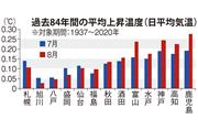 過去８４年間の平均上昇温度（日平均気温）