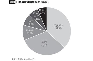 「世界一の技術が日本にある」太陽光や洋上風力より期待が大きい“あるエネルギー源…