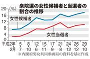 衆院選の女性候補者と当選者の割合
