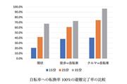 自転車への転換率100％の避難完了率の比較（出典：土木学会論集F6,Vol.76,No.1,1-9,2020）
