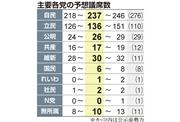 主要各党の予想議席数