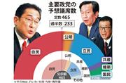 主要政党の予想議席数