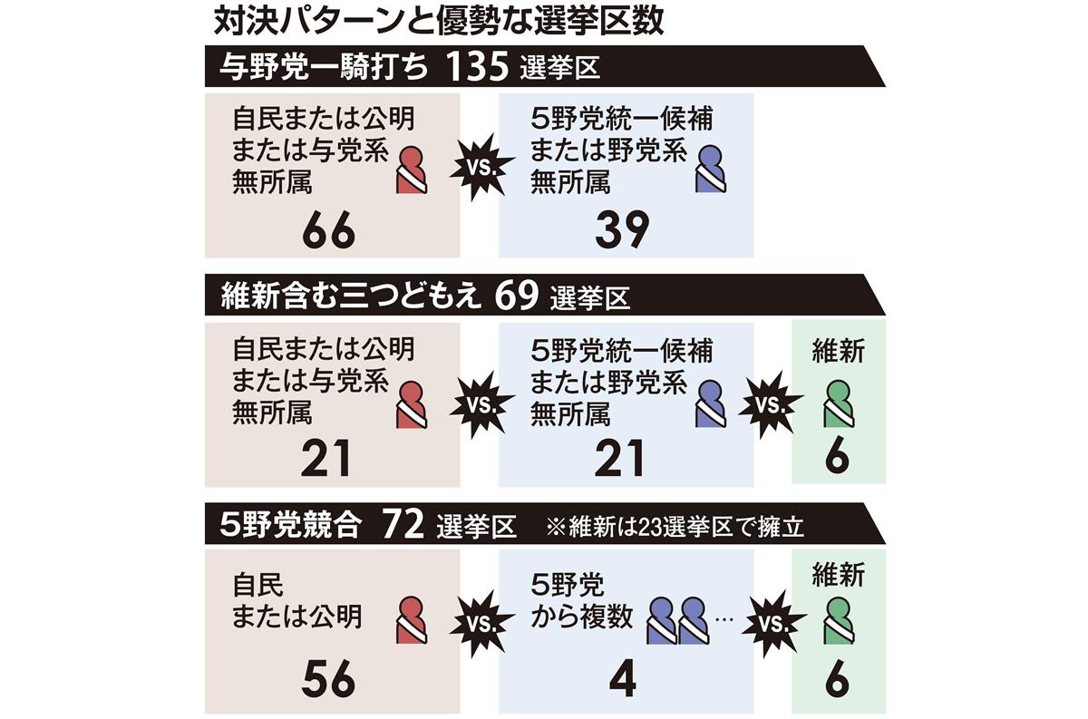 野党一本化で自民苦戦 勝敗の帰趨決する接戦区47 Sankeibiz サンケイビズ 自分を磨く経済情報サイト
