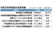 令和元年参院選の各局特番