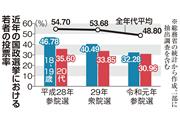 近年の国政選挙若者投票率