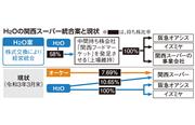Ｈ２Ｏの関西スーパー統合案と現状