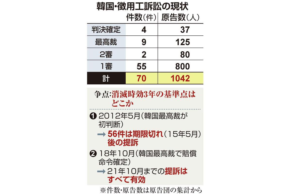 最高裁判決から10月30日で3年も 徴用工訴訟で動かぬ韓国 原告は1000人超え Sankeibiz サンケイビズ 自分を磨く経済情報サイト