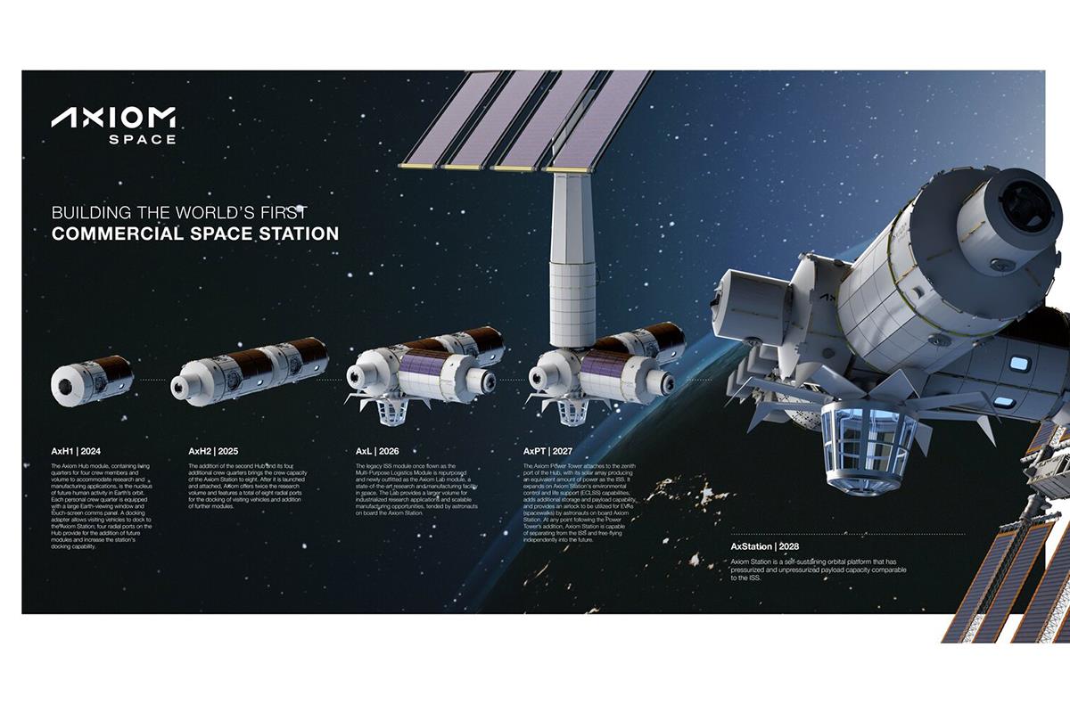 「アクシオム・ステーション」はISSにドッキングされるが、ハブやラボ、パワータワーなどが増設され、最終的にはISSから独立して運用される（Axiom Space）