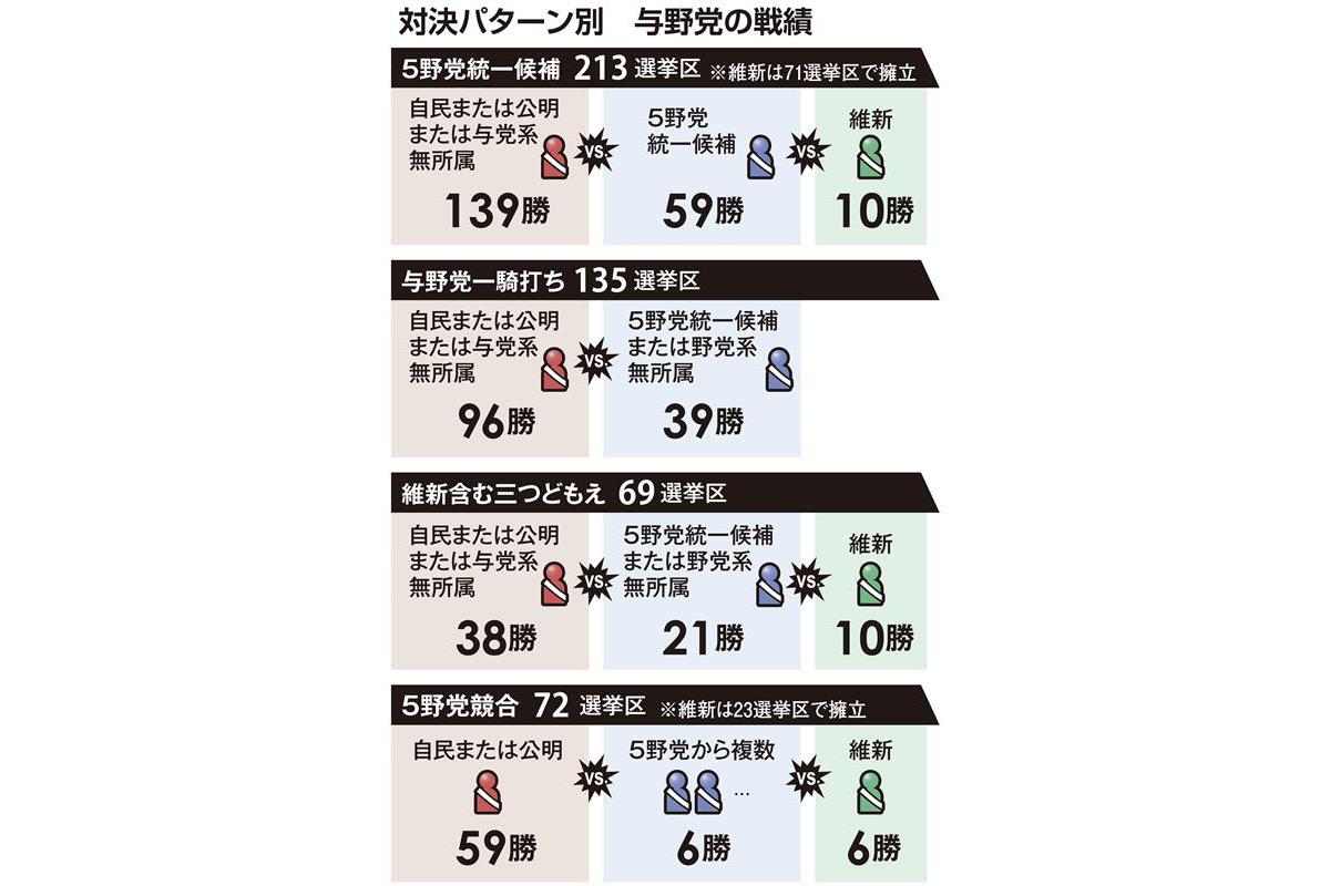 衆院選 野党共闘の効果限定的 統一候補の勝率3割 Sankeibiz サンケイビズ 自分を磨く経済情報サイト