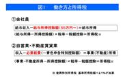 働き方と所得税（筆者提供）