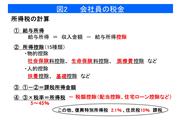 会社員の税金（筆者提供）