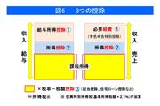 3つの控除（筆者提供）