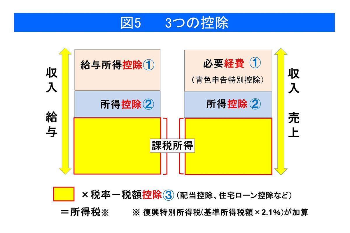 3つの控除（筆者提供）