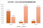 2019年は約3分の2が開催していたが、コロナ禍を経て激減したことが分かる（ライボ調べ）