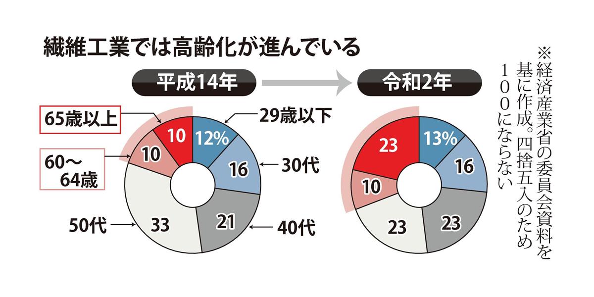 繊維産業の将来模索 来春にも報告書 経産省小委初会合 デジタル化に対応 Sankeibiz サンケイビズ 自分を磨く経済情報サイト