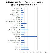 賃貸物件を探す際に、「ウチコミ！」以外で利用した不動産ポータルサイト