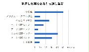 利用した事のある引っ越し業者