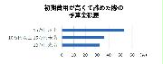 初期費用が高くて諦めた際の予算金額差 