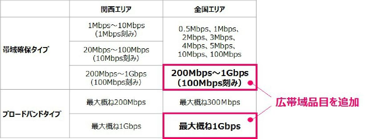 ◆IP-VPN品目追加(帯域確保タイプ/ブロードバンドタイプ)