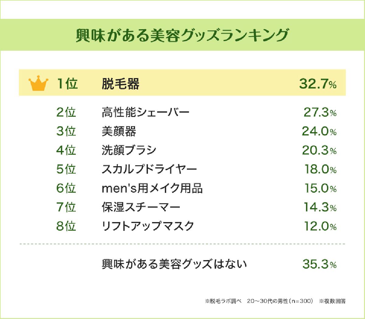 忙しくても美容ケアは怠りたくない 働きざかりの男性がいま一番ほしい美容グッズ を国内に53店舗 21年12月時点 を展開する 脱毛ラボ がデータ公開 Sankeibiz サンケイビズ 自分を磨く経済情報サイト