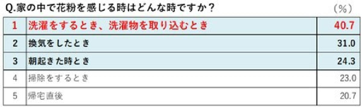 換気が必要なコロナ禍における家の花粉対策 空気清浄機を使う場所1位はリビング しかし重要なのは玄関 Sankeibiz サンケイビズ 自分を磨く経済情報サイト