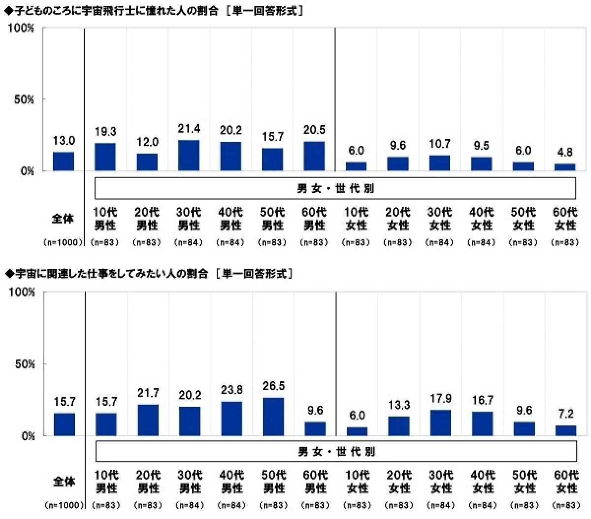 スカパーｊｓａｔ調べ 好きな宇宙 星に関するアニメ Top4は 銀河鉄道999 宇宙戦艦ヤマト 君の名は ドラゴンボール 男性top2は 宇宙戦艦ヤマト 機動戦士ガンダム 女性top2は 君の名は 銀河鉄道999 10代ではドラえもんシリーズがtop3に2作